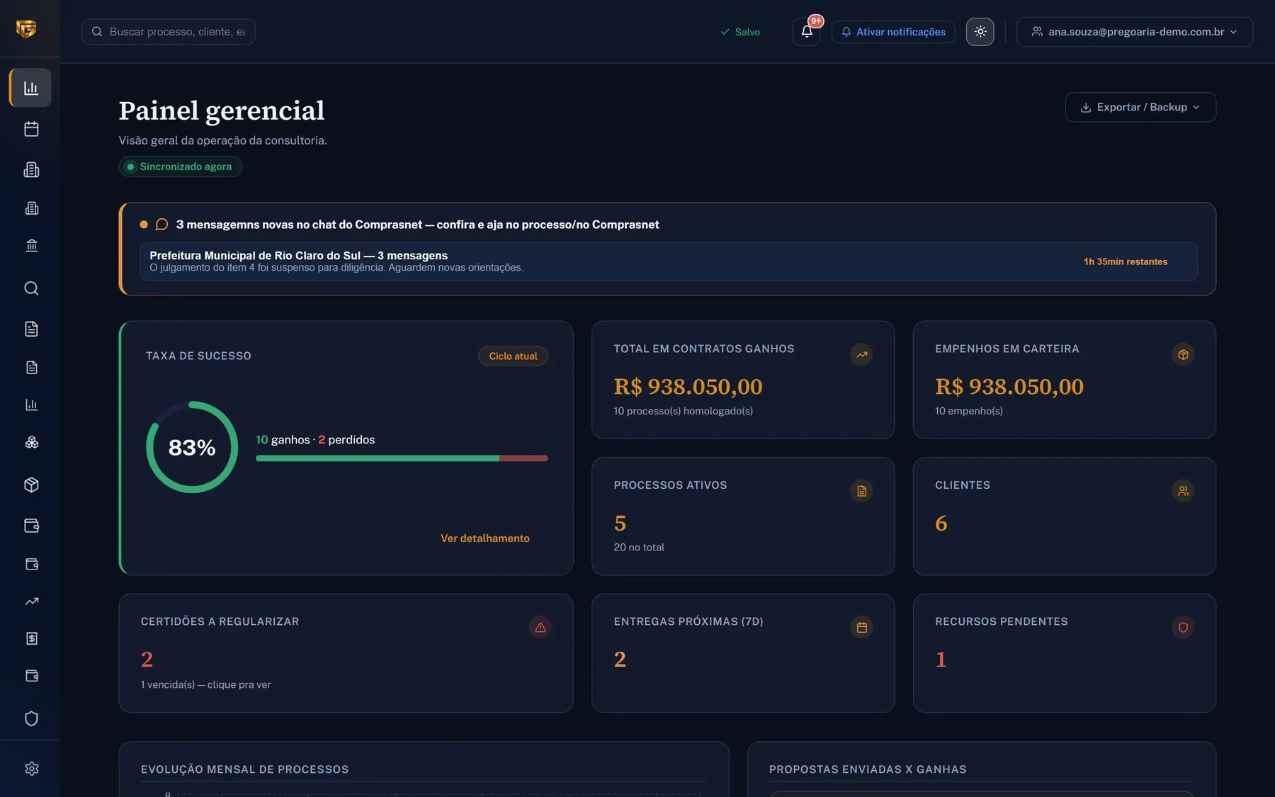 Painel gerencial do Pregoaria: taxa de sucesso de 83%, R$ 938 mil em contratos ganhos, processos ativos e alertas de certidões a regularizar