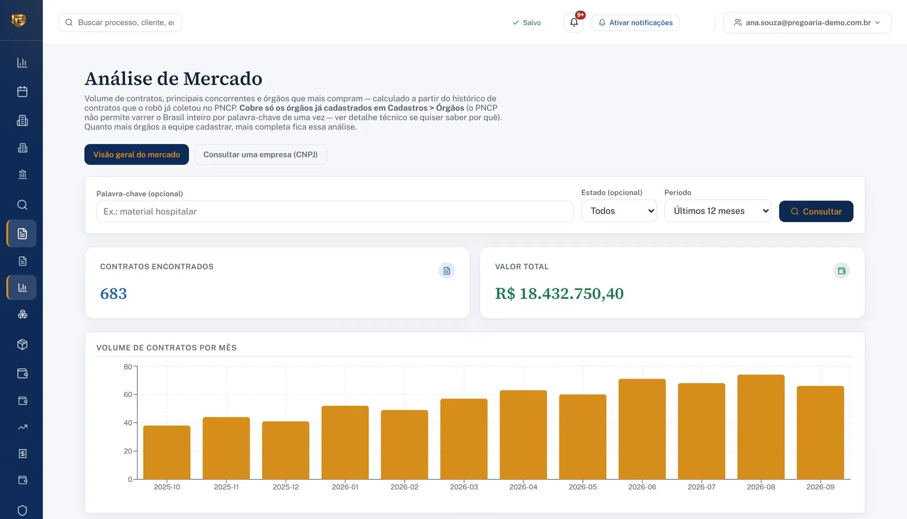Análise de Mercado: volume de contratos por mês, principais concorrentes e órgãos que mais compram, direto do PNCP